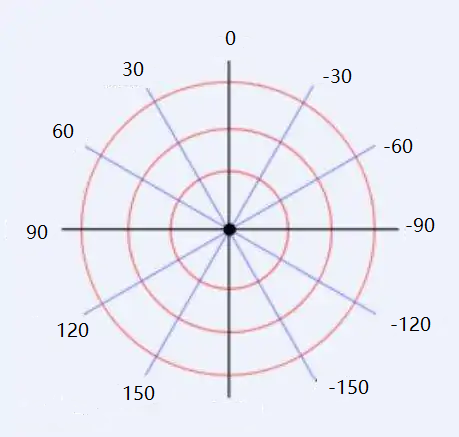 Figure4 : Angle Range of Lidar