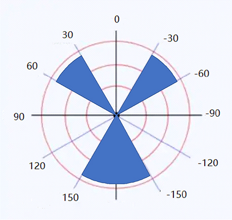 Figure5 : Example of Multiple View Ranges